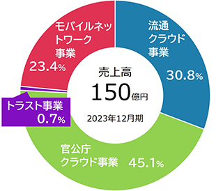 売上円グラフ