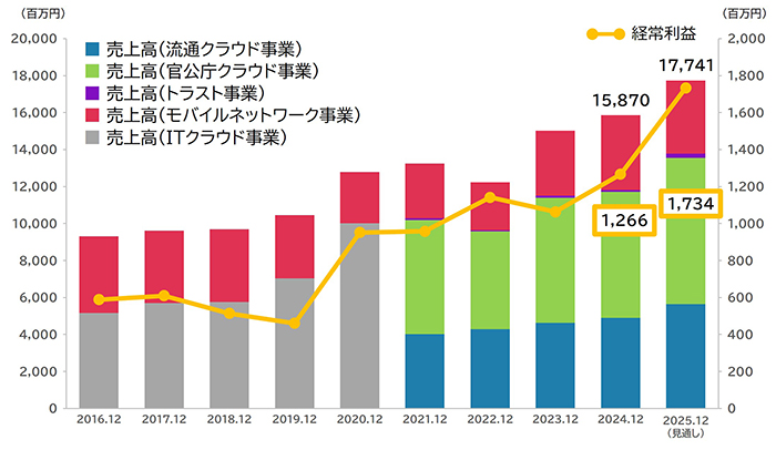 業績推移と見通し