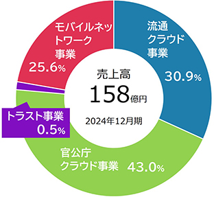 売上円グラフ