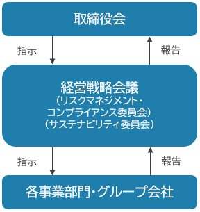 ガバナンス図