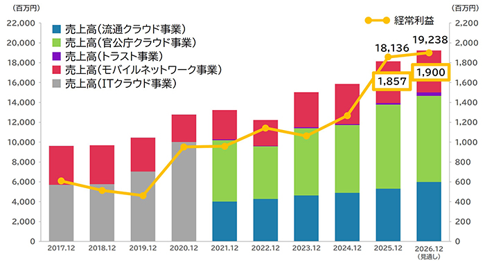 業績推移と見通し
