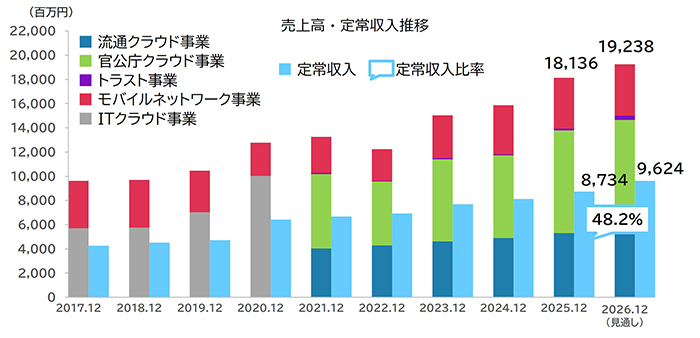 売上高・定常収入推移